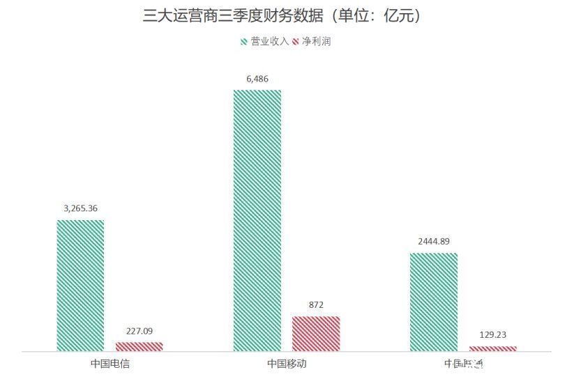 三季度|三季度数据出炉，三大运营商原地踏步还是跑出“加速度”？