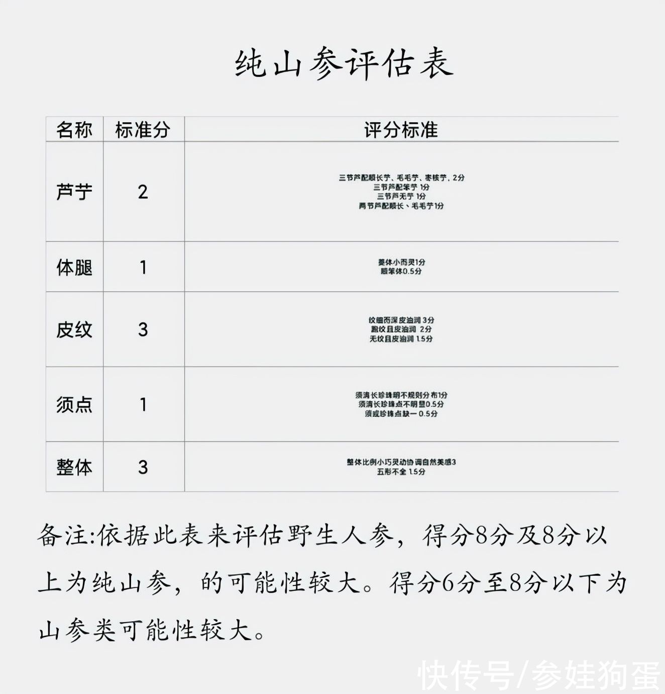 野生人参纯度鉴别