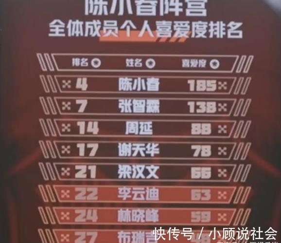 人氣|《披荊斬棘的哥哥》最新人氣排名，陳小春第四，張智霖掉出前三