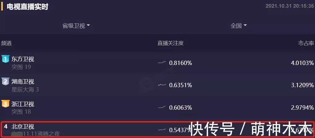 双11晚会首波收视出炉：北京台抢跑，超强明星阵容还是不及湖南台