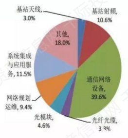 全产业链|一文看懂5G全产业链