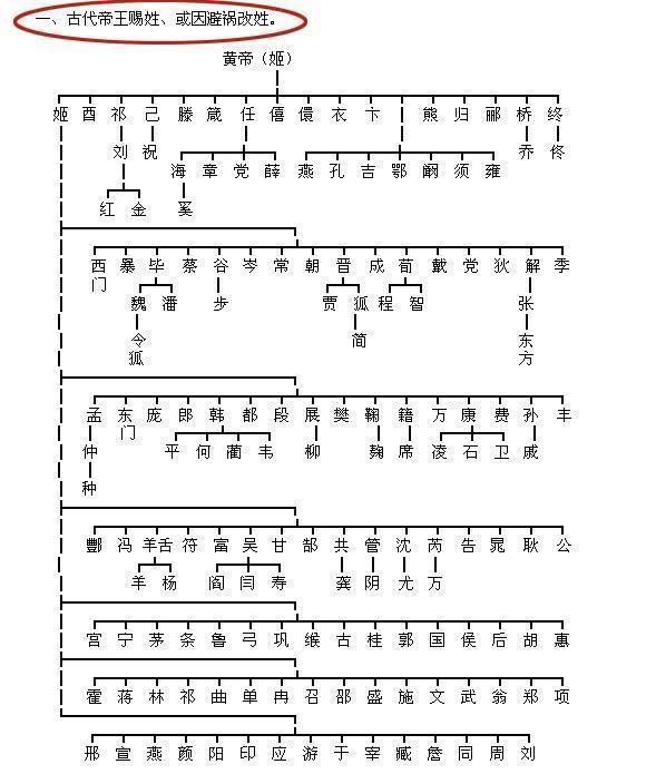 姓氏$中华民族史上最古老的24大姓氏，来看一下，有没有你的姓氏