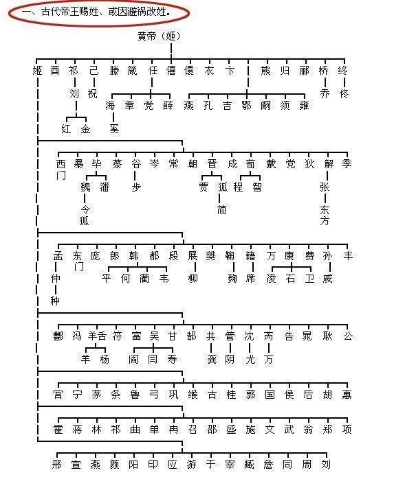 姓氏$中华民族史上最古老的24大姓氏,来看一下,有没有你的姓氏