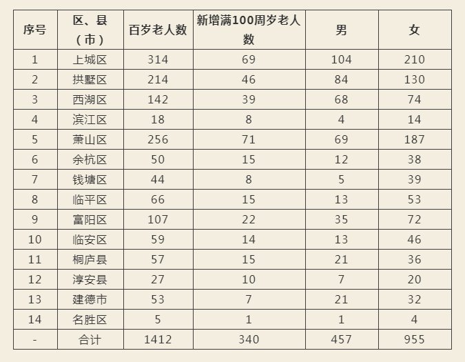 寿星|杭州十大寿星公布！全市百岁老人1412人