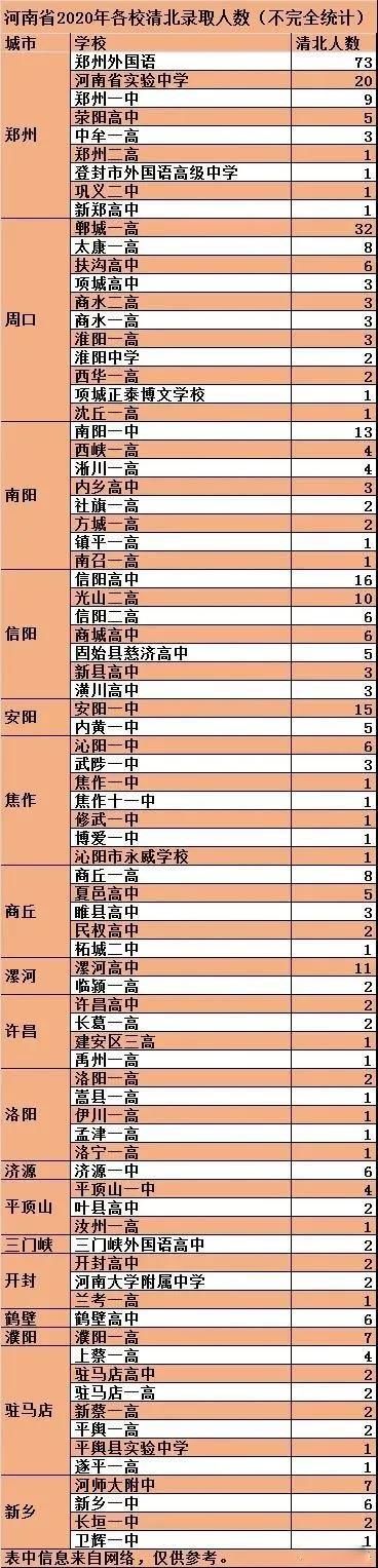 2020全国高考清华北大录取30强高中出炉，看看有你的学校吗？