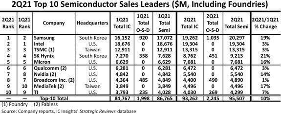 供应商|2021 Q2十大半导体供应商 三星重回第一