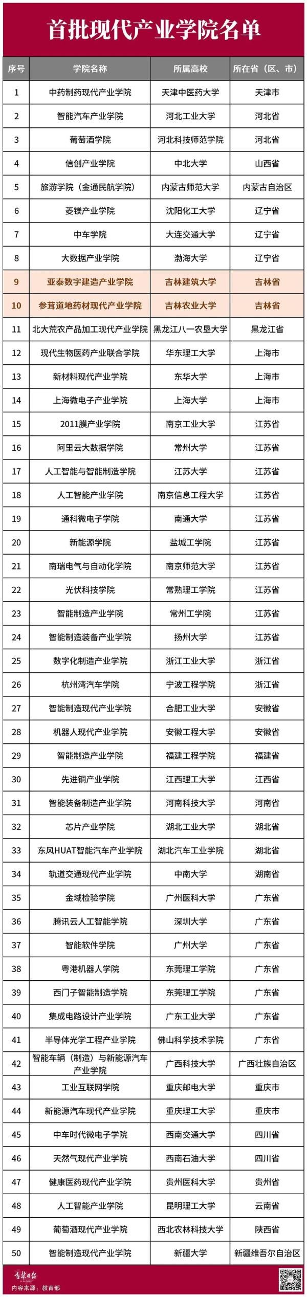 教育部|教育部重要公示！吉林省两所高校入选