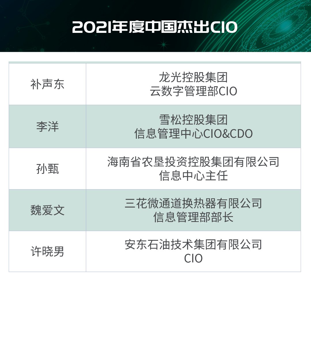 CIO|＂2021年度IT大赏暨中国优秀CIO评选＂结果出炉！