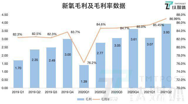 季度|新氧二季度营收4.52亿元高于预期，未来押注800亿轻医美市场丨看财报