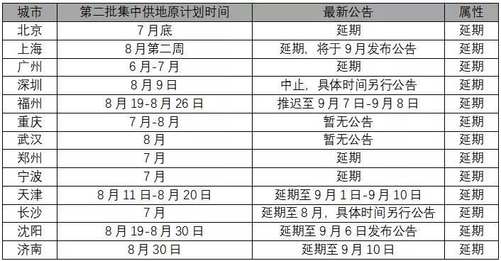 土拍|16宗地密集终止出让 房企继续躺平?