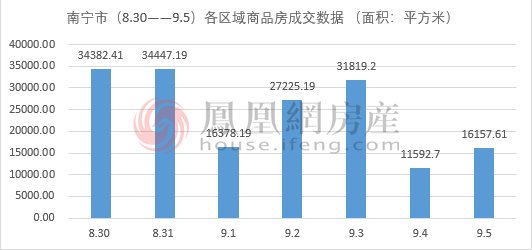 上涨|上周南宁市商品房成交2374套 环比上涨0.21%
