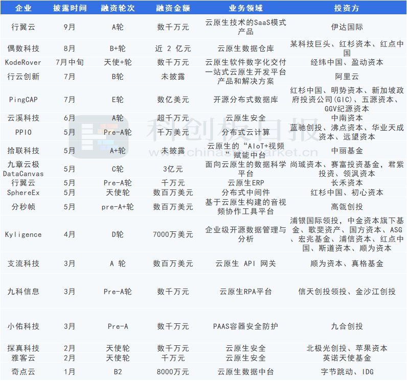 红杉经纬|云原生拐点已至！红杉经纬、阿里腾讯纷纷入局，是真风口还是伪概念？