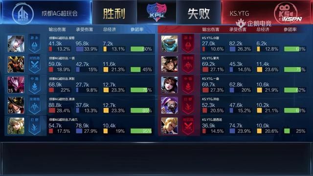 东皇太一|KPL：一诺再关羽重出江湖 AG超玩会 3:1 KS.YTG