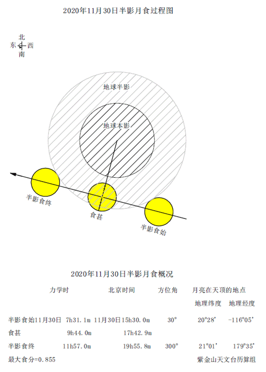 月亮 看，月亮的脸悄悄地在改变，11月的最后一天将发生“半影月食”