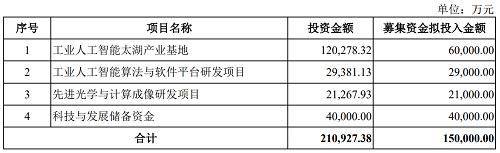 领域|京东方/TCL华星/华为供应商凌云光科创板IPO获受理