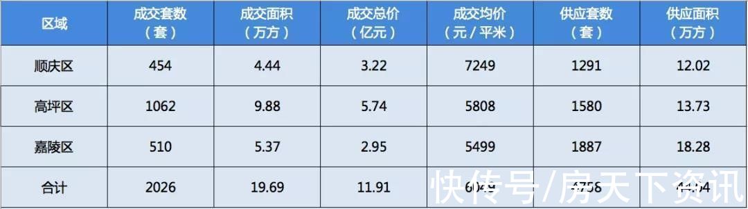 顺庆区|南充楼市9月数据报告：阳光位居榜首