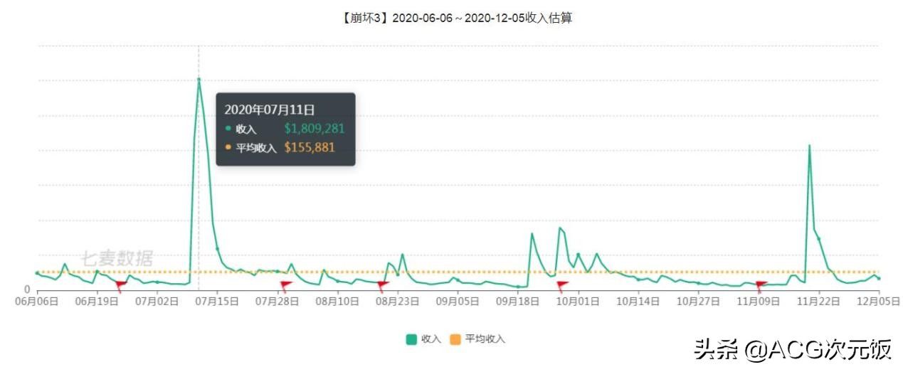 玩家|崩坏3知名氪金大佬回归，因兔女郎事件弃坑，氪金超过35万