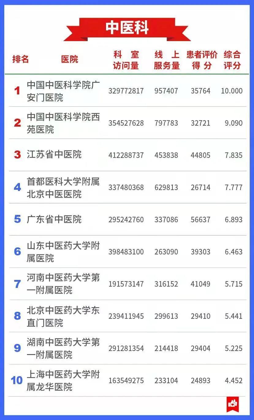 公立医院|7400万人的看病经验，总结出这张“医院榜单”