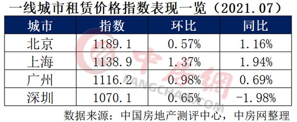 上涨|35城住房租赁价格指数发布：上海领涨