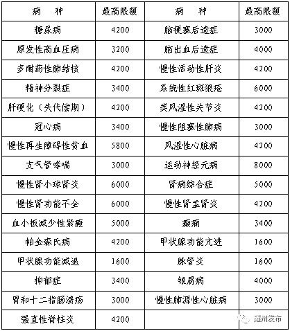 慢性病|铜川市门诊慢性病、门诊大病和门诊“两病”报销政策