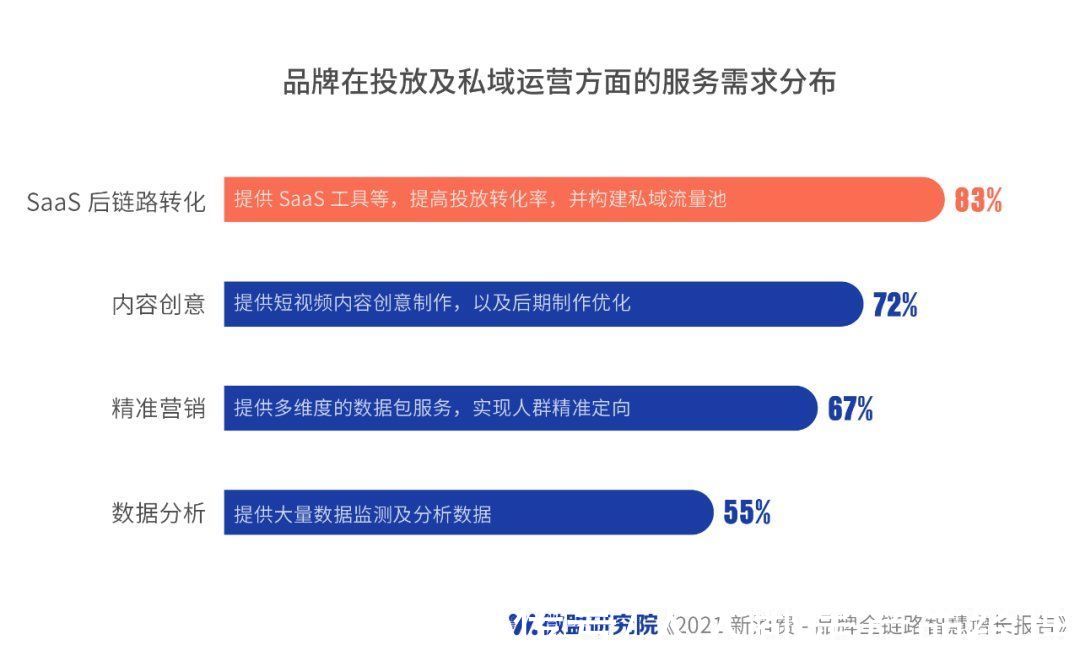 服务商|微盟新消费报告：品牌如何破解“私域流量”