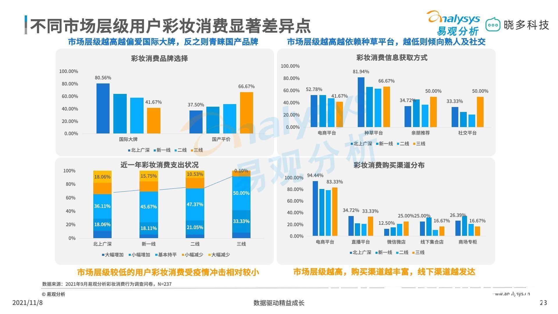 平价彩妆 平价彩妆中唇妆产品销售亮眼，定妆产品增长迅猛