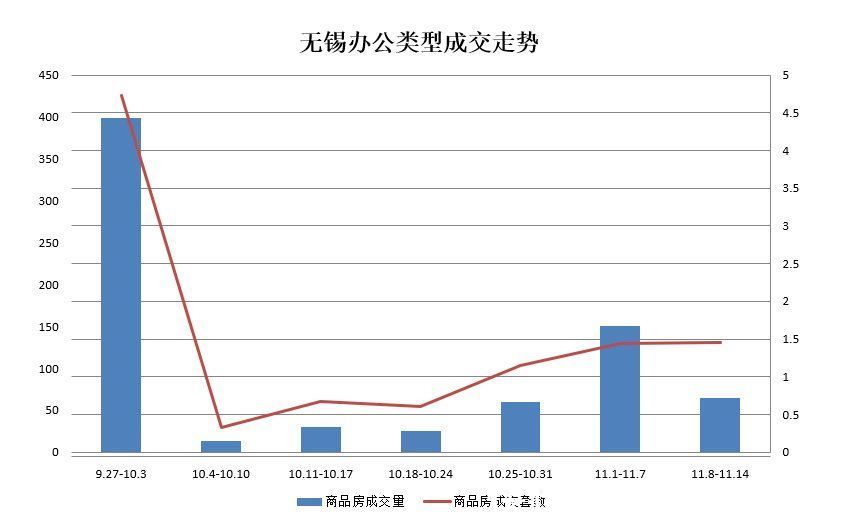 面积段|周成交:住宅数据表现一般 商业备案量大幅增长