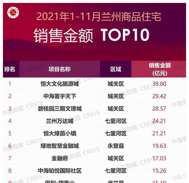 销售额|2021年1-11月兰州房地产企业销售业绩TOP10