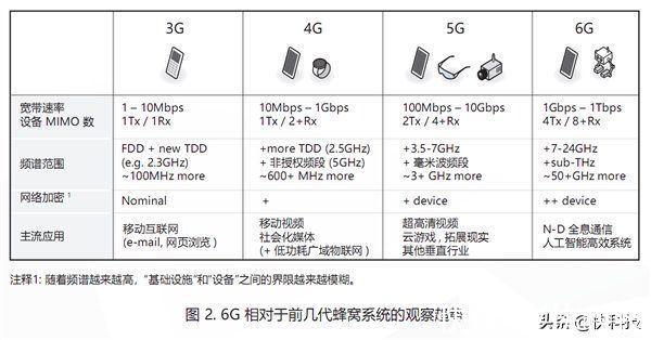 联发科|联发科定义6G三大原则！速度提升最多100倍、最迟2030年商用