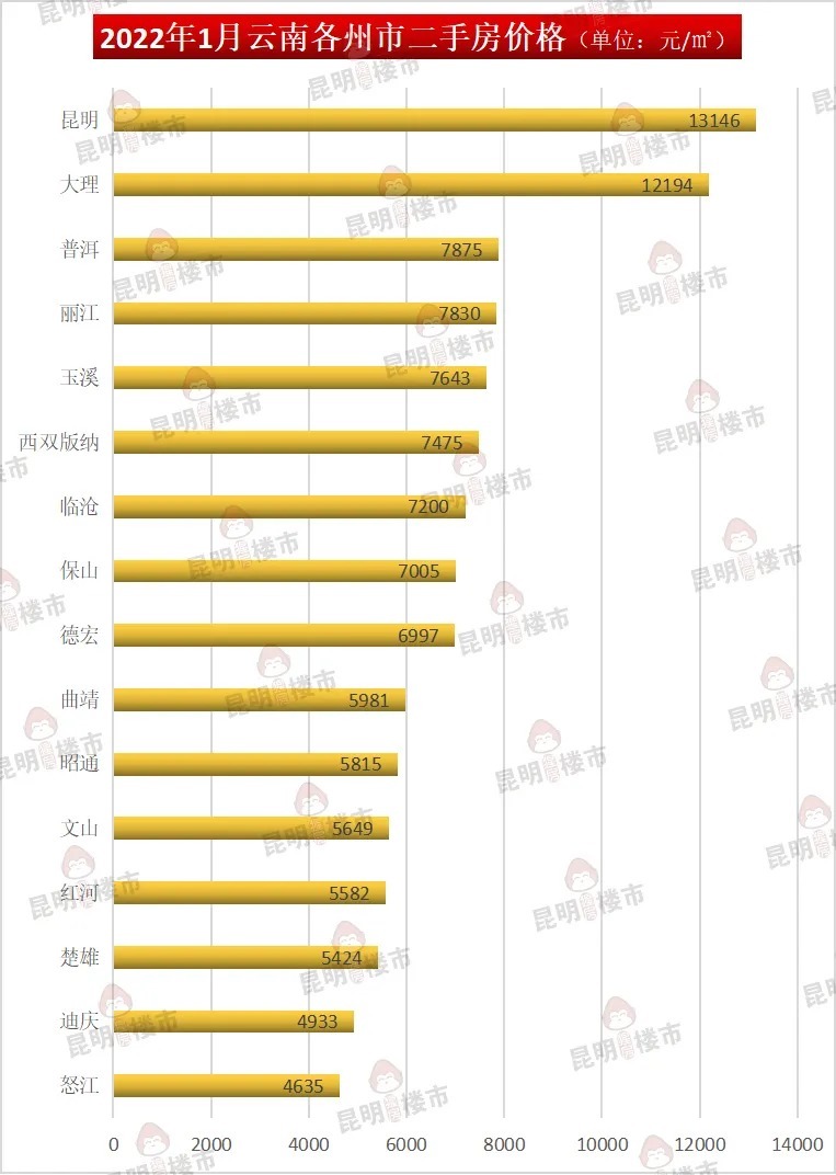 房价|1月云南16州市房价地图出炉！你的家乡是多少？