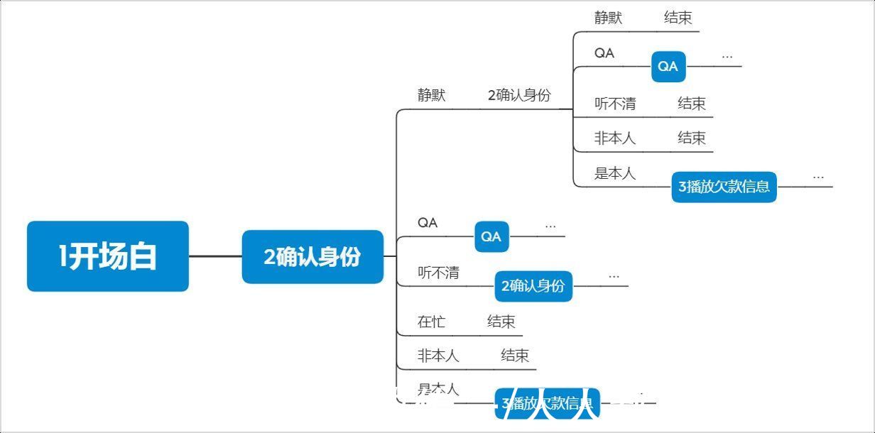 算法|一个智能外呼机器人的诞生