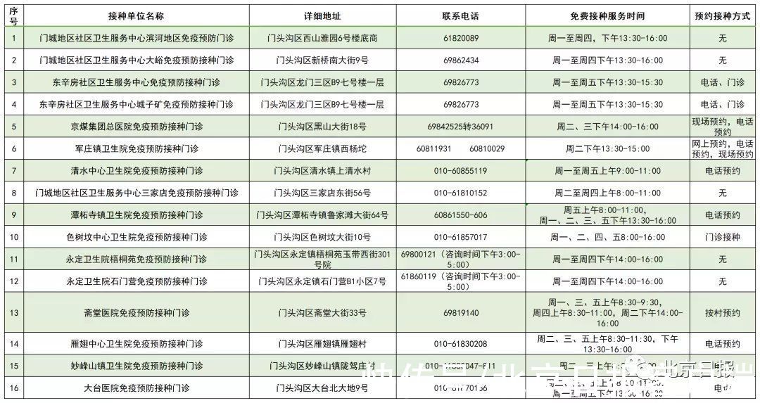 疫苗|北京启动流感疫苗接种！这些人免费，接种门诊名单→