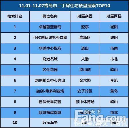 网签|上周（11.01-11.07）青岛二手房网签924套 环比下降33%