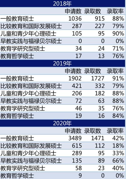 最新最全，爱丁堡教育学硕士近年数据大解密！