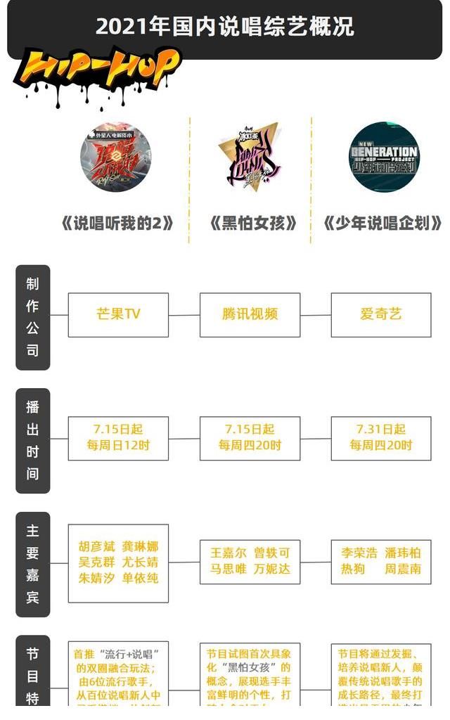 竞技|2021夏季三档说唱综艺同台竞技,腾讯、芒果、爱奇艺谁家更受欢迎