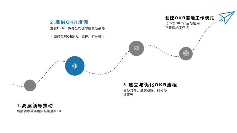 双塔|双塔奇兵：左路KPI，右路OKR