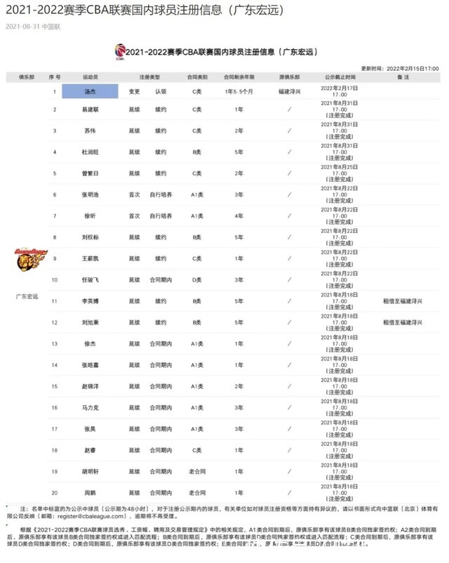 cb三消息:巩晓彬被篮协点名、广东队注册汤杰、上海队直指总冠军