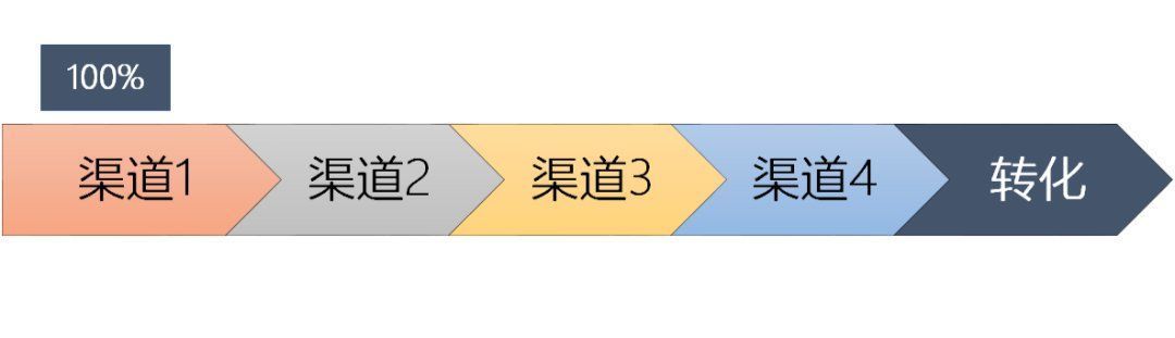 首页|多因素影响下如何归因？