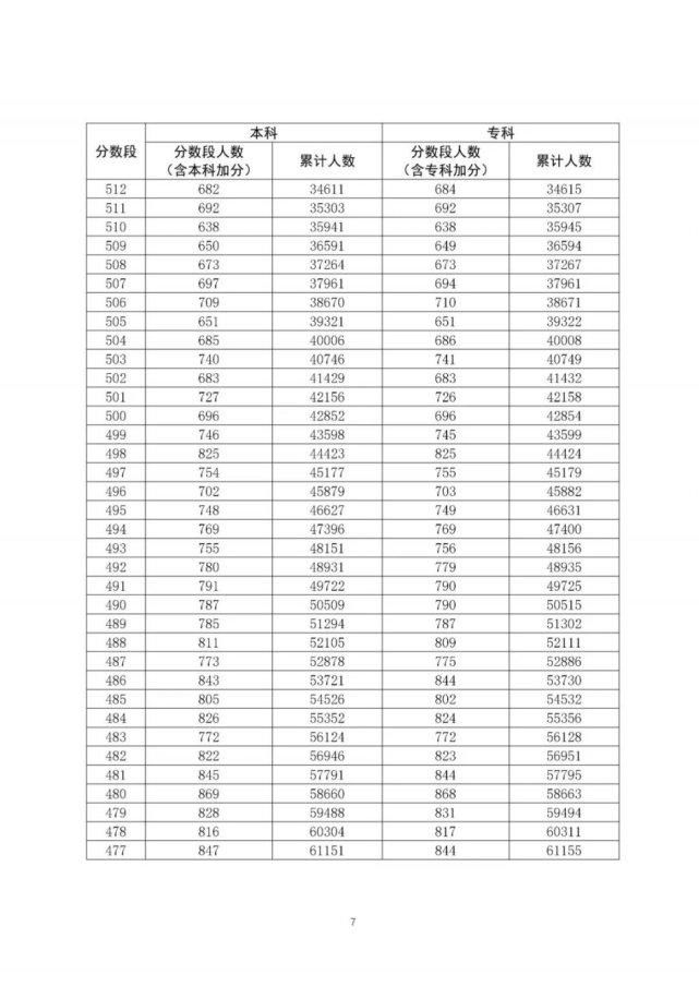 通高校招生|全国20个省市2020年高考成绩一分一段表汇总！2021考生家长收藏！