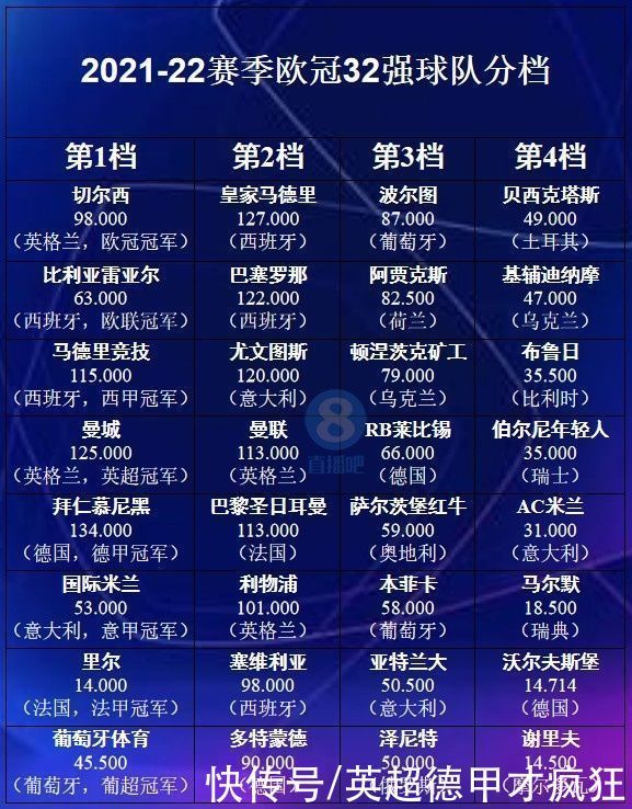 欧冠|欧冠同国回避原则,看似公平合理却非常烧脑,三四档球队最有体会