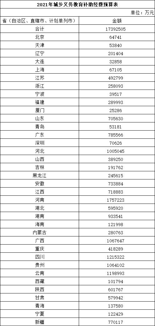 义务教育|中央财政下达1739．3亿元城乡义务教育补助经费 上调小学免费教科书补助标准