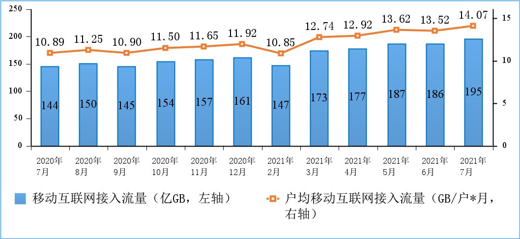 移动互联网|工信部：1-7 月我国电信业务收入 8721亿元，移动流量 12.28亿 GB