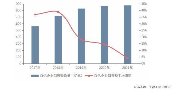 中国恒大|去年百亿房企销售增速降至4.2%，何时能打破增长乏力困境？