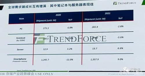 预测|2020-2021年全球DRAM市场趋势预测