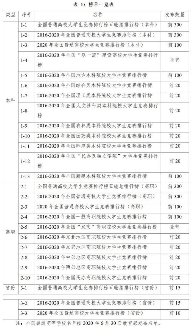 重磅！2020全国普通高校大学生竞赛排行榜出炉！