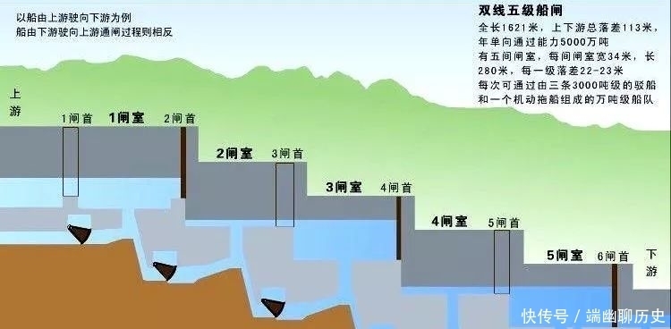 三峡大坝高185米，过往船只是如何翻越大坝的？