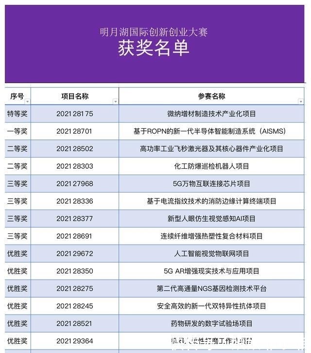 特等奖|两江新区:亿元大奖花落这家!明月湖创赛总决赛收官!