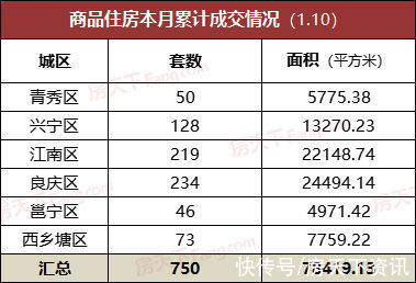 成交量|上周南宁成交量1223套 面积约14万㎡