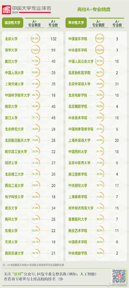 2021软科中国大学专业排名发布