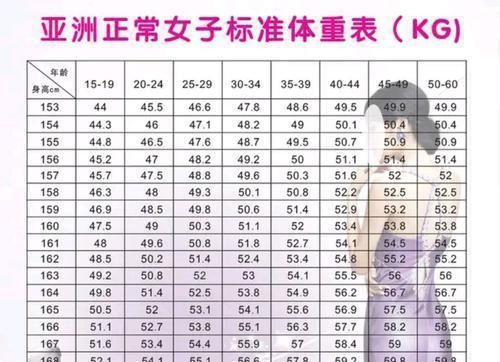 女子标准身高体重对照表